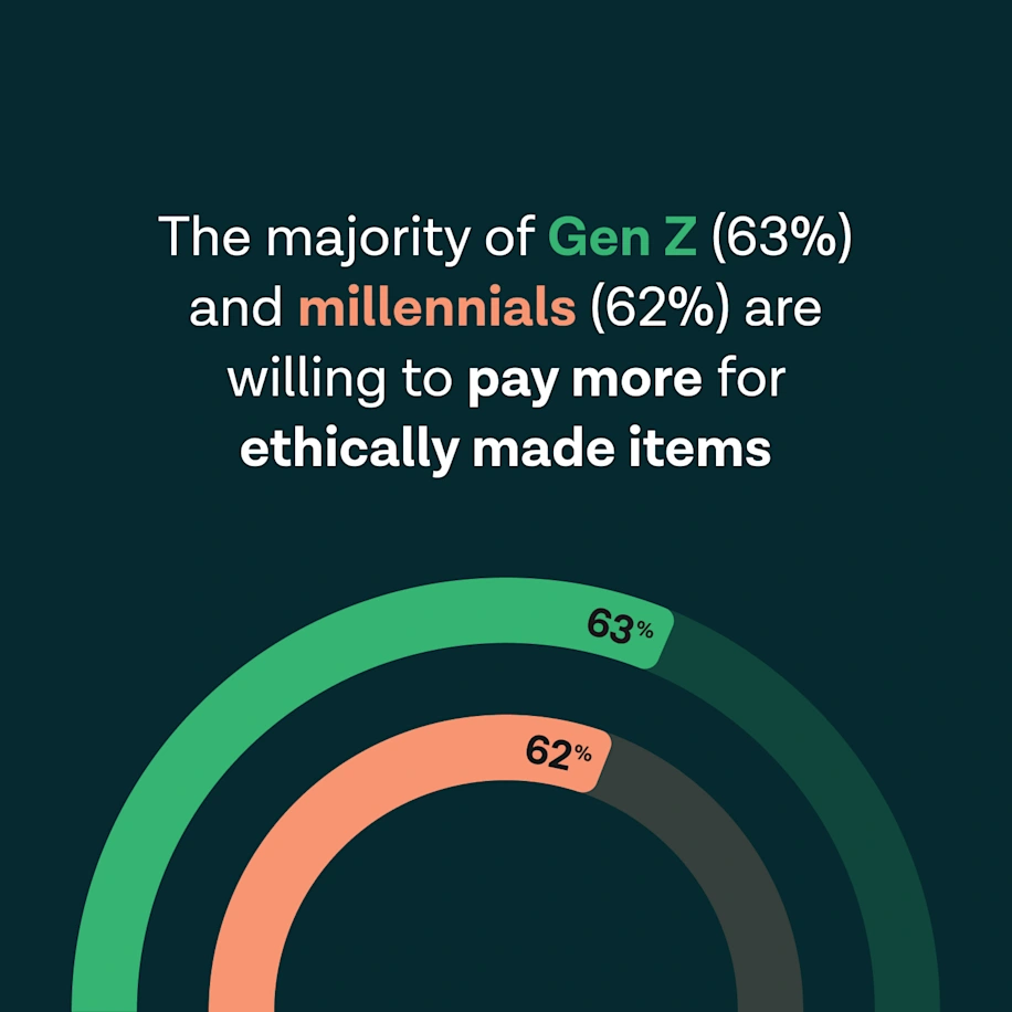 The majority of Gen Z (63%) and millennials (62%) willing to pay more for ethically made items