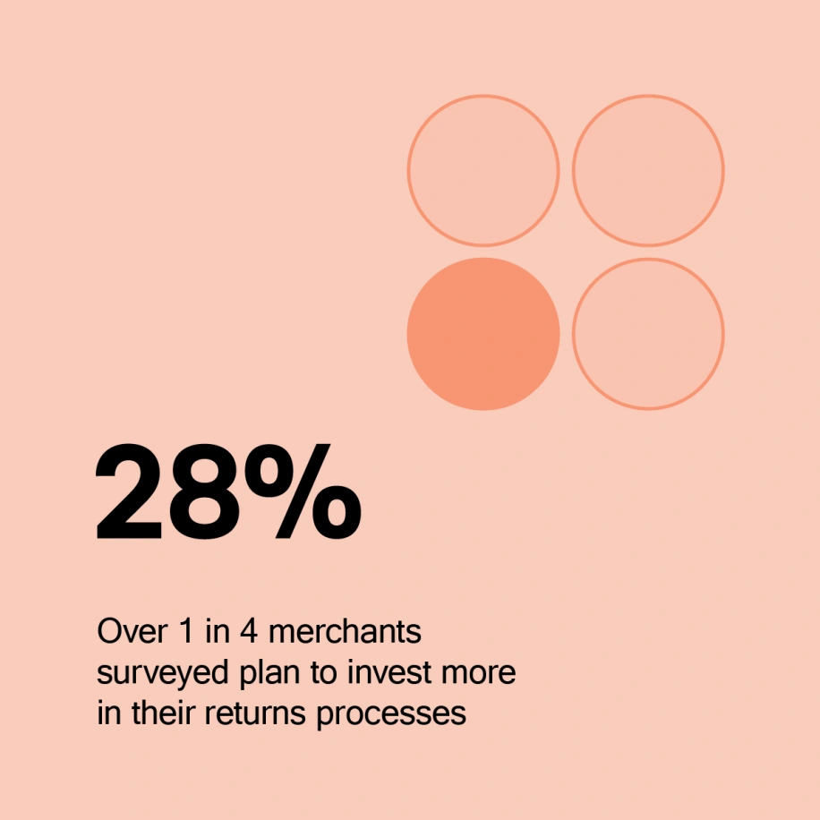 This image depicts the following information: an estimated over one in four (28%) plan to invest more in their returns processes.