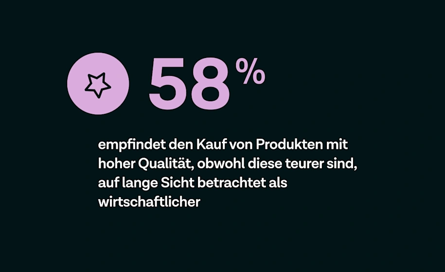 Mehr als die Hälfte (58 %) empfindet den Kauf von Produkten mit hoher Qualität, obwohl diese teurer sind, auf lange Sicht betrachtet als wirtschaftlicher