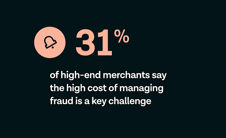 31% of high-end merchants say the high cost of managing fraud is a key challenge