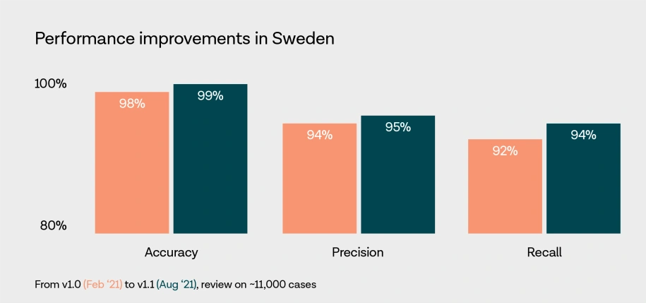 Performance improvements in Sweden