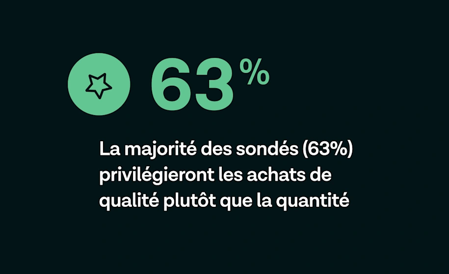 La majorité des sondés (63%) privilégieront les achats de qualité plutôt que la quantité