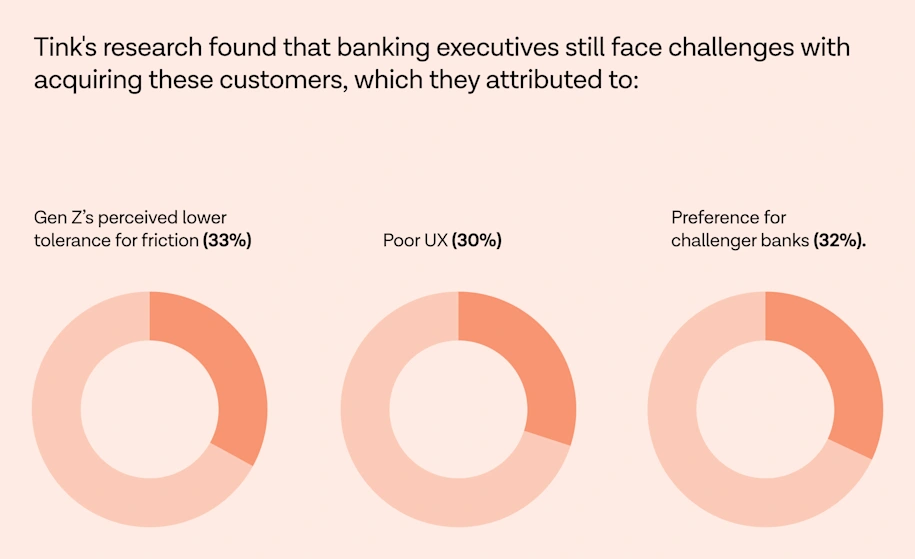 This image visualises the statistic from Tink’s new research that “banking executives still face challenges with acquiring these customers, which they attributed to Gen Z’s perceived lower tolerance for friction (33%), poor UX (30%) and preference for challenger banks (32%)” among the participants surveyed.