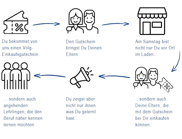 Der Master-Plan am Samstag
