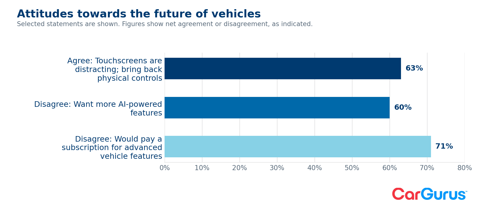 Bar chart of Canadians’ attitudes towards the future of vehicles: 63% say touchscreens are too distracting, 60% don’t want more AI features, 71% wouldn’t pay a subscription