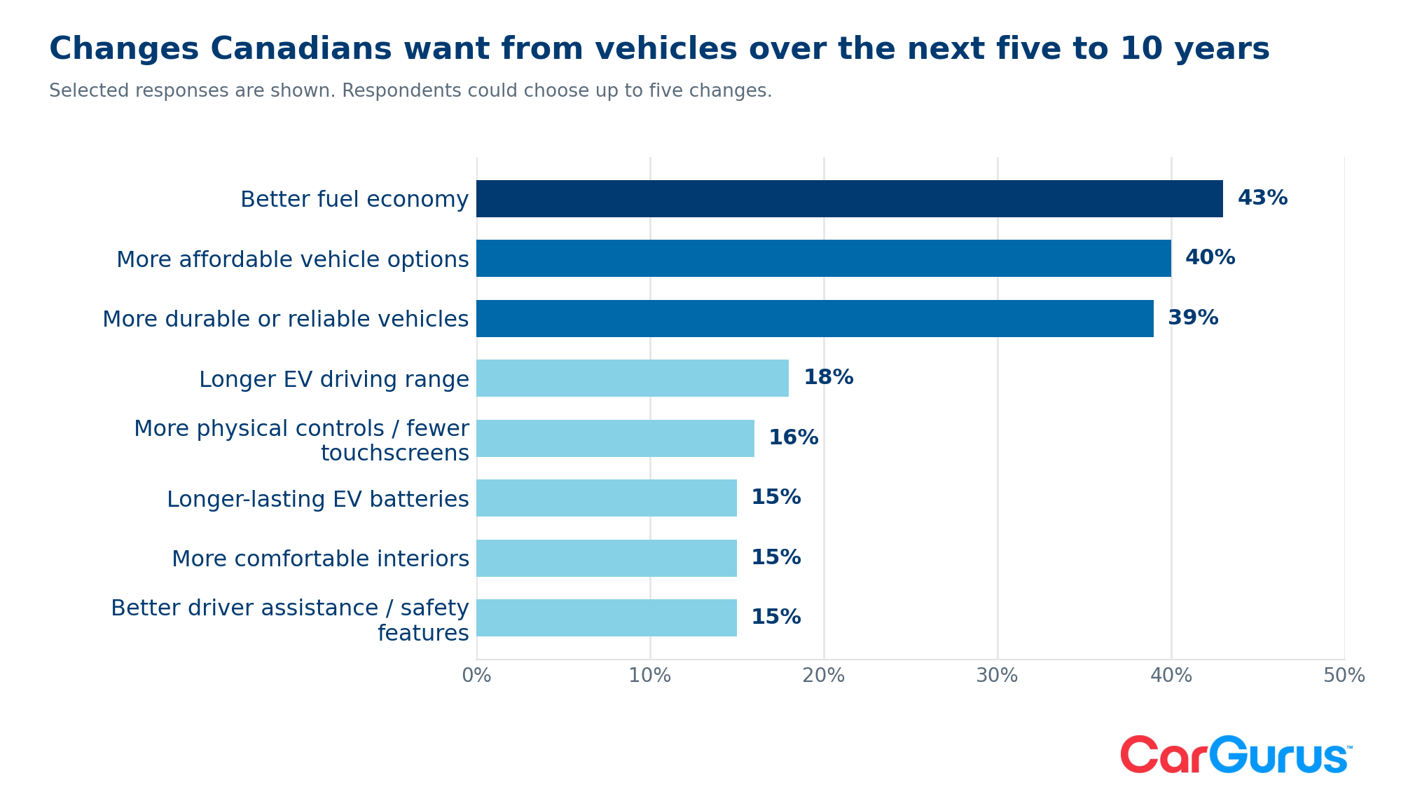 Bar chart of changes Canadians want from vehicles over the next five to 10 years, led by better fuel economy at 43%