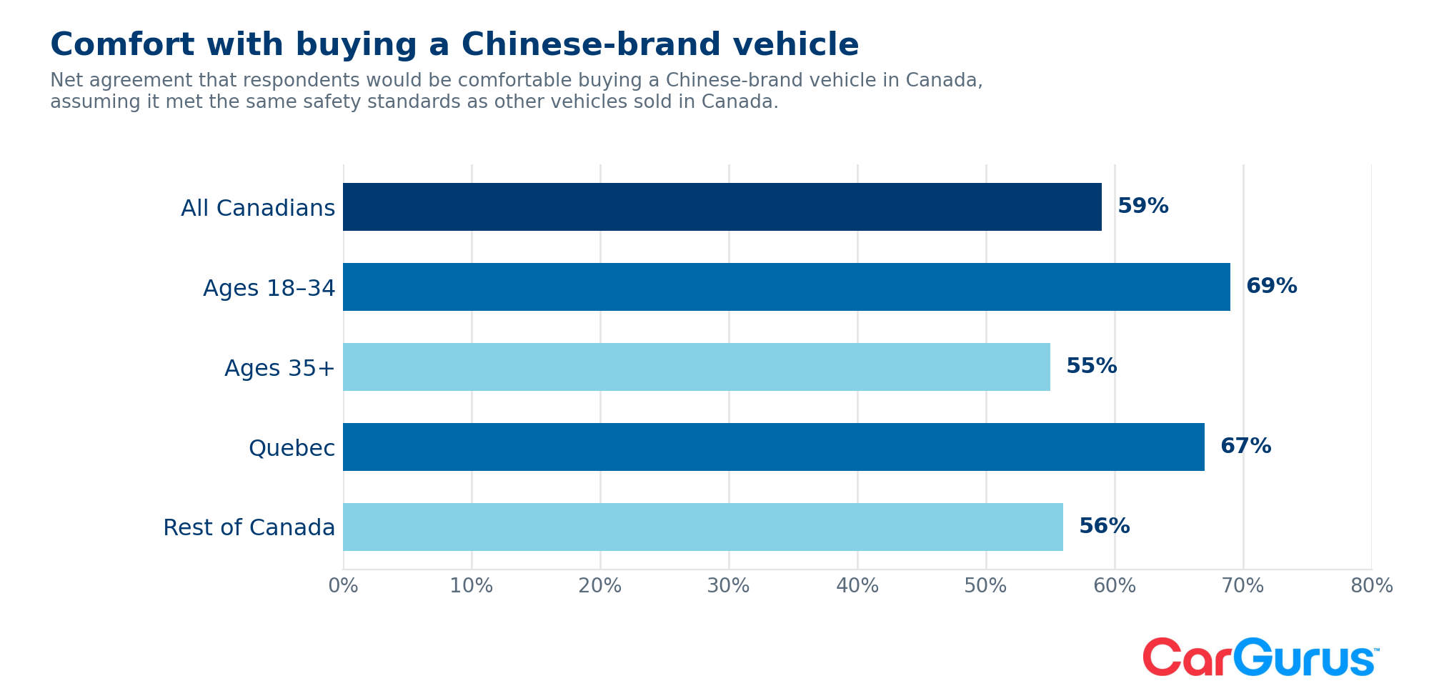 Bar chart of comfort with buying a Chinese-brand vehicle: 59% of all Canadians, 69% of ages 18–34, 55% of ages 35+, 67% in Quebec, 56% in the rest of Canada