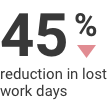 45% reduction in lost work days