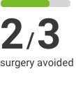 two thirds of surgeries avoided