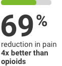 69% reduction in pain