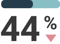 reduction in lost work days