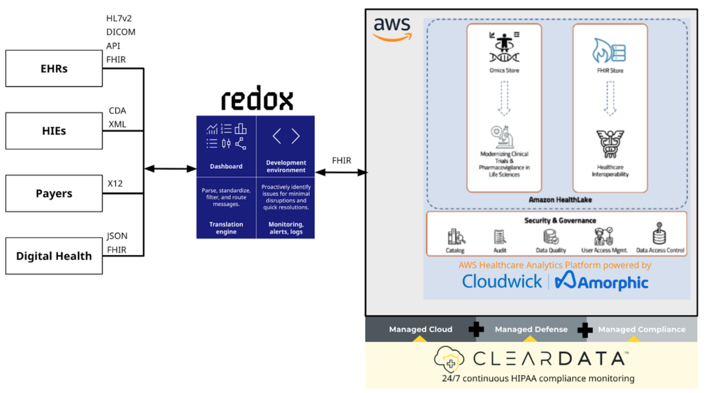 1 - How Redox, AWS, Cloudwick, - redox-aws-cloudwick-cleardata-are-collaborating-on-new-solution-1024x570.png
