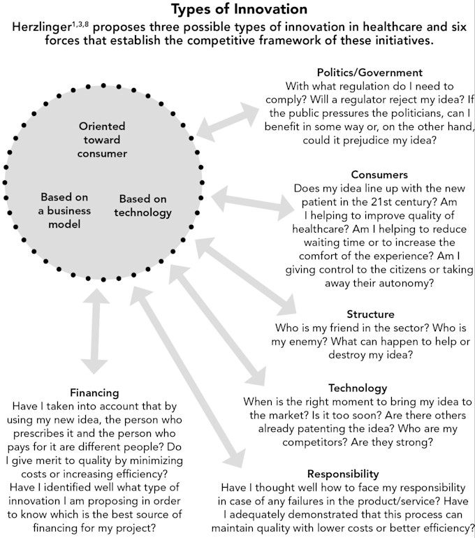 Figure 2. Types of Innovation