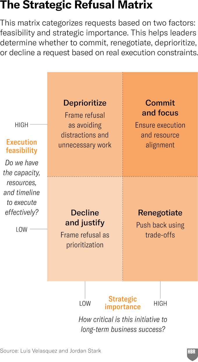The Strategic Refusal Matrix