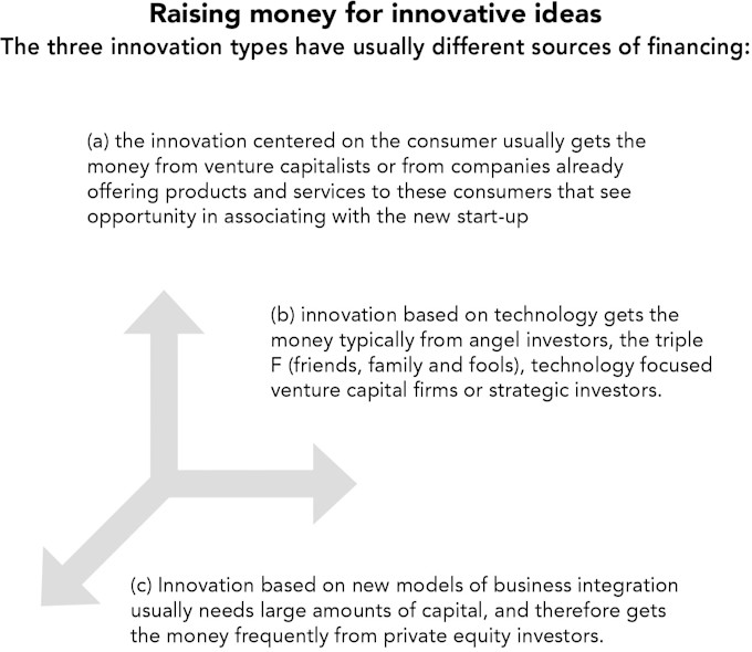 Figure 3. Sources of Financing for Innovation