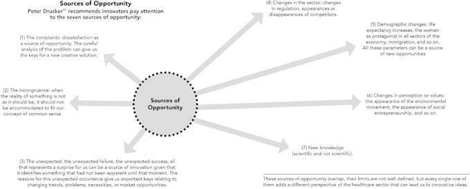 Figure 1. Sources of Opportunity for Innovation
