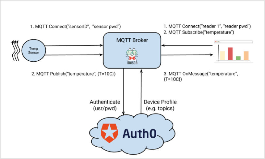 MQTT Data Flow Diagram