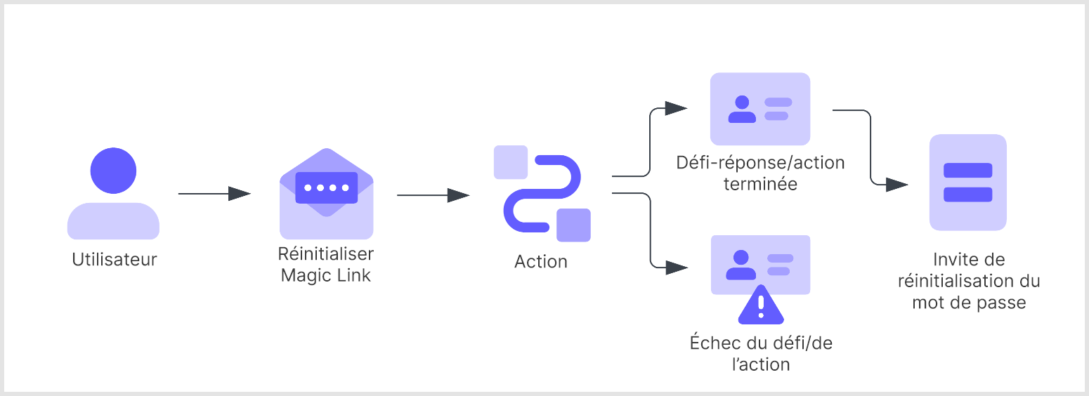 To use the Password Reset Flow, navigate to Dashboard > Actions > Flows