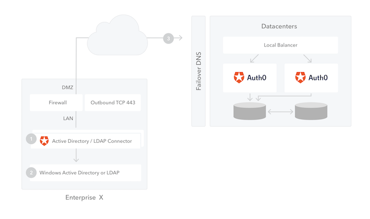 Overview Diagram of AD/LDAP Connector