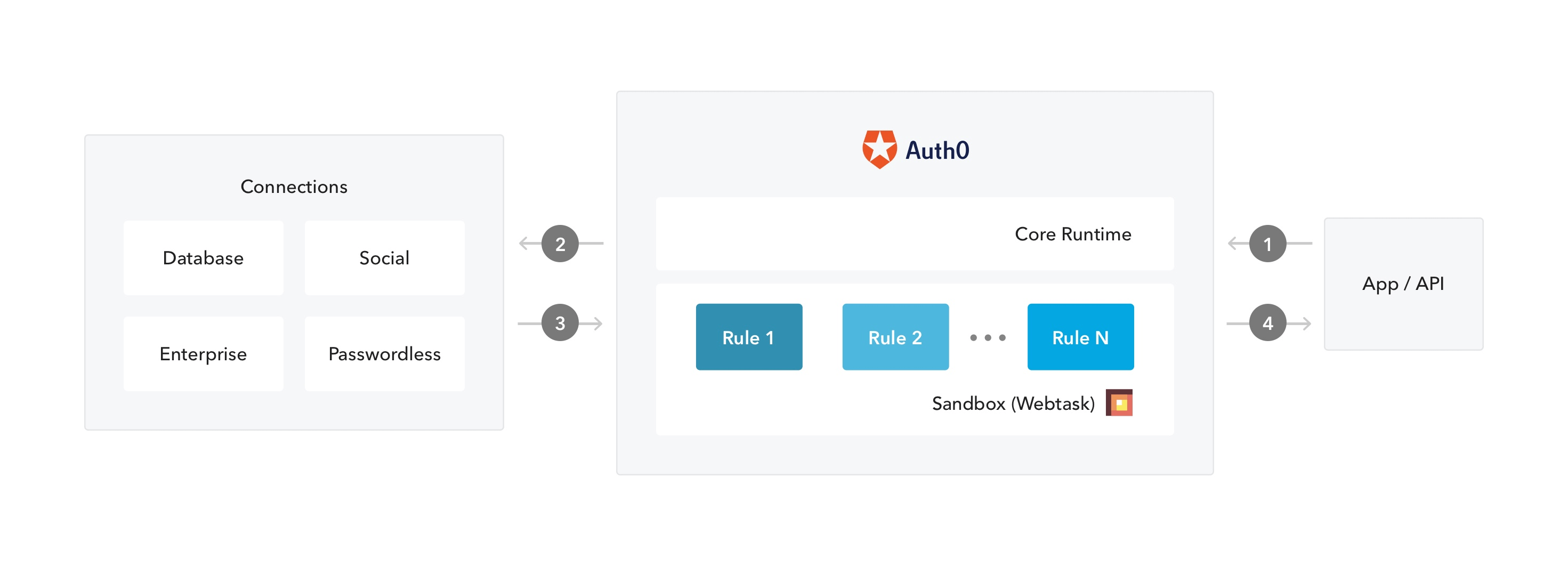 Rules in the Authentication Flow diagram