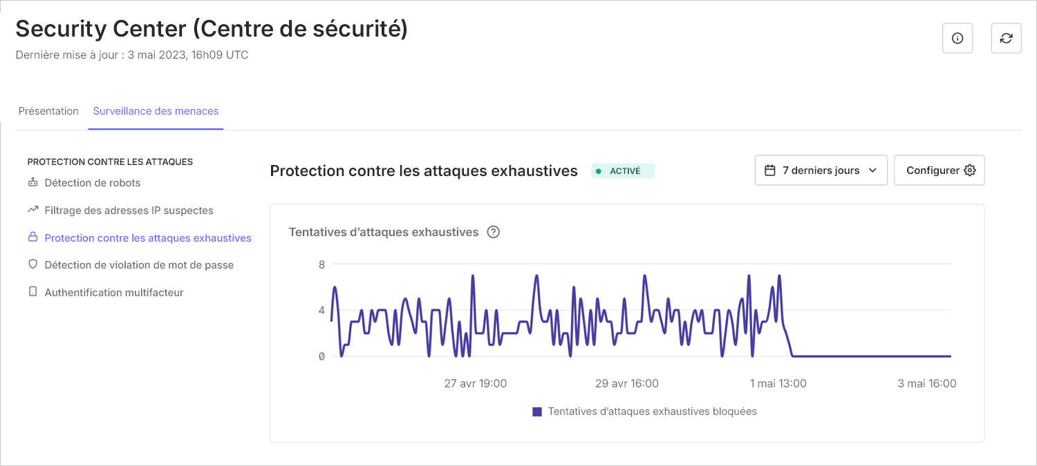 La capture d’écran montre un graphique linéaire détaillant le nombre de tentatives de piratage de mots de passe bloquées dans les 7 derniers jours.