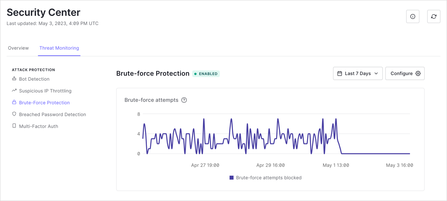 Screenshot shows a line graph detailing number of brute-force attempts blocked in the last 7 days.