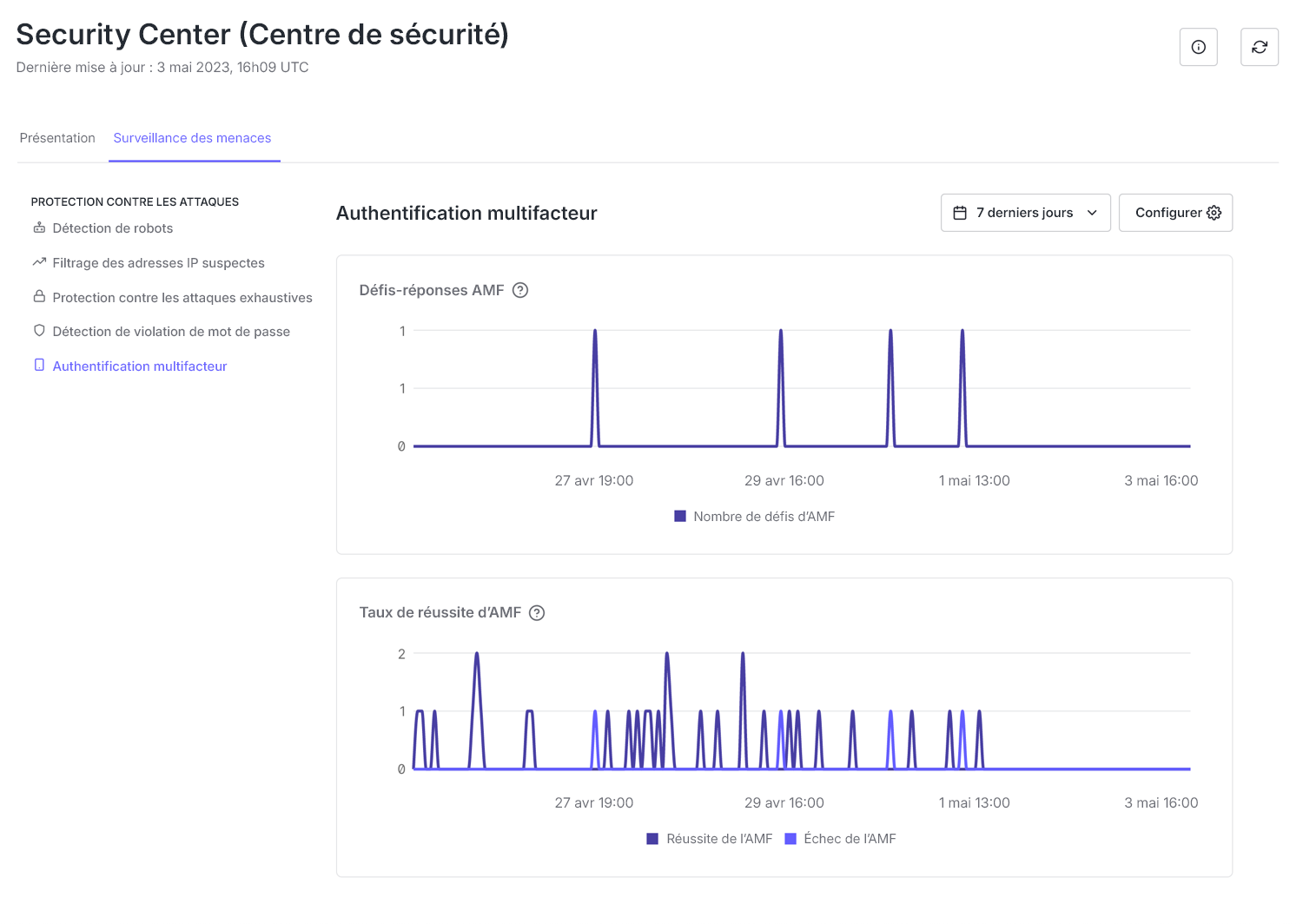 La capture d’écran comprend deux graphiques linéaires. L’un montre le nombre de défis MFA des 7 derniers jours. L’autre montre le taux de réussite MFA des 7 derniers jours. Des lignes distinctes représentent les MFA réussies et les MFA en échec.