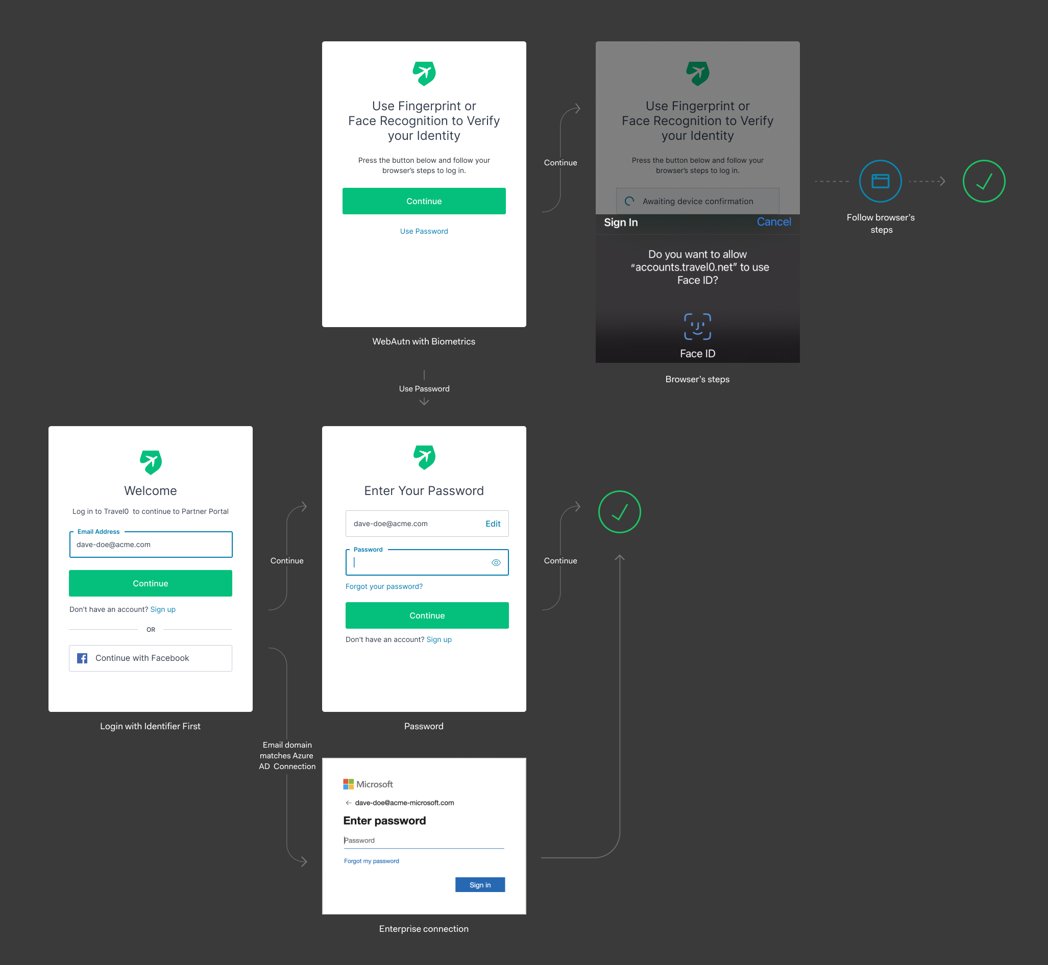 Auth0 Universal Login Identifier First authentication flow diagram