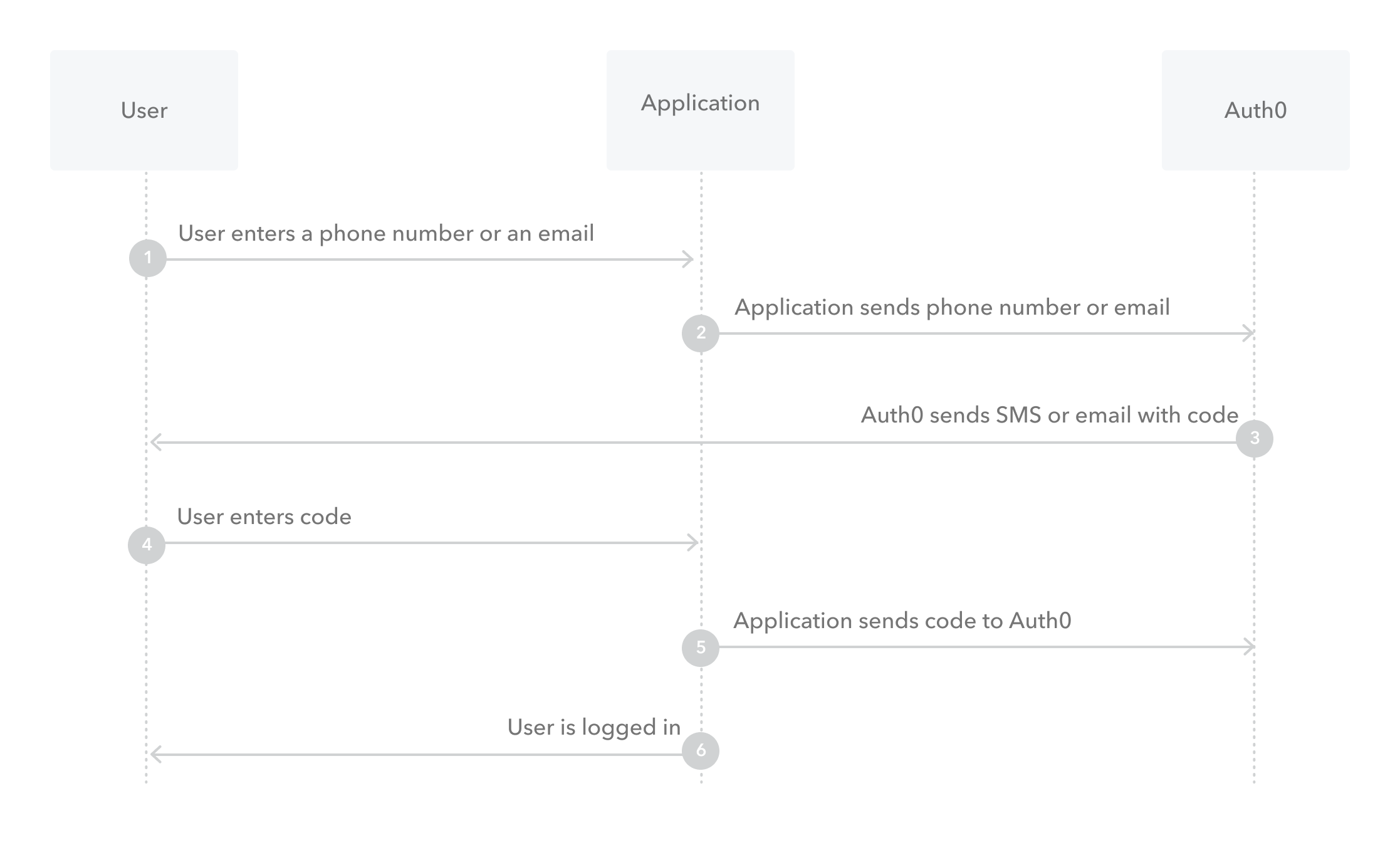 Passwordless email workflow diagram with embedded login
