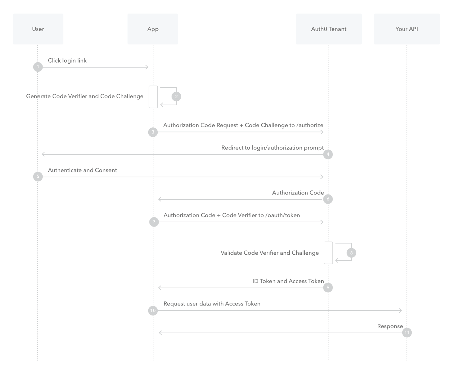 Flows - Authorization Code with PKCE - Authorization sequence diagram