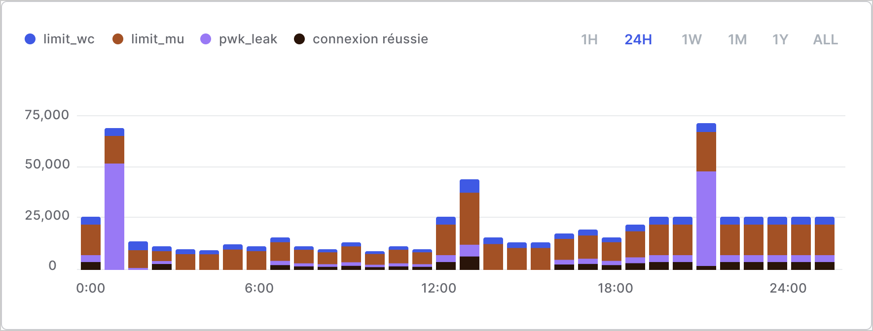 Exemple de graphique des événements de détection d’anomalies