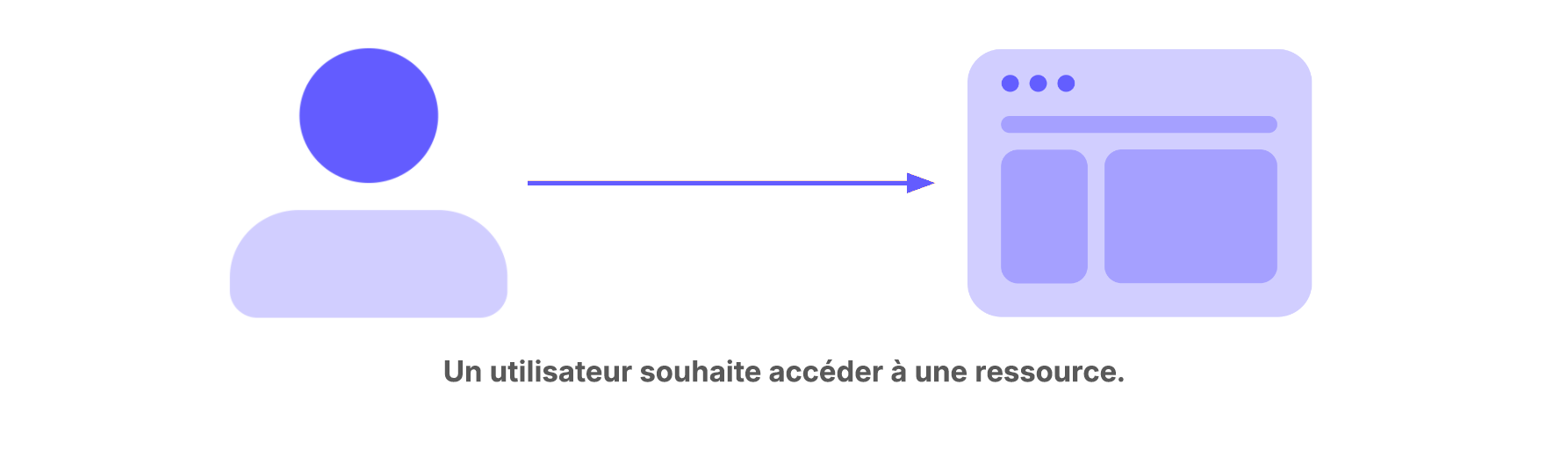 Diagramme simple montrant un utilisateur accédant à une ressource