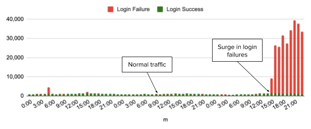 Example graph of surge in login failures compared to normal traffic