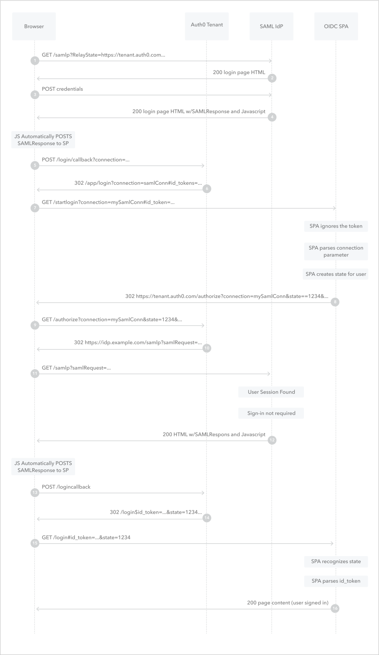 Identity Provider-initiated SAML sign-in to OIDC applications flow diagram