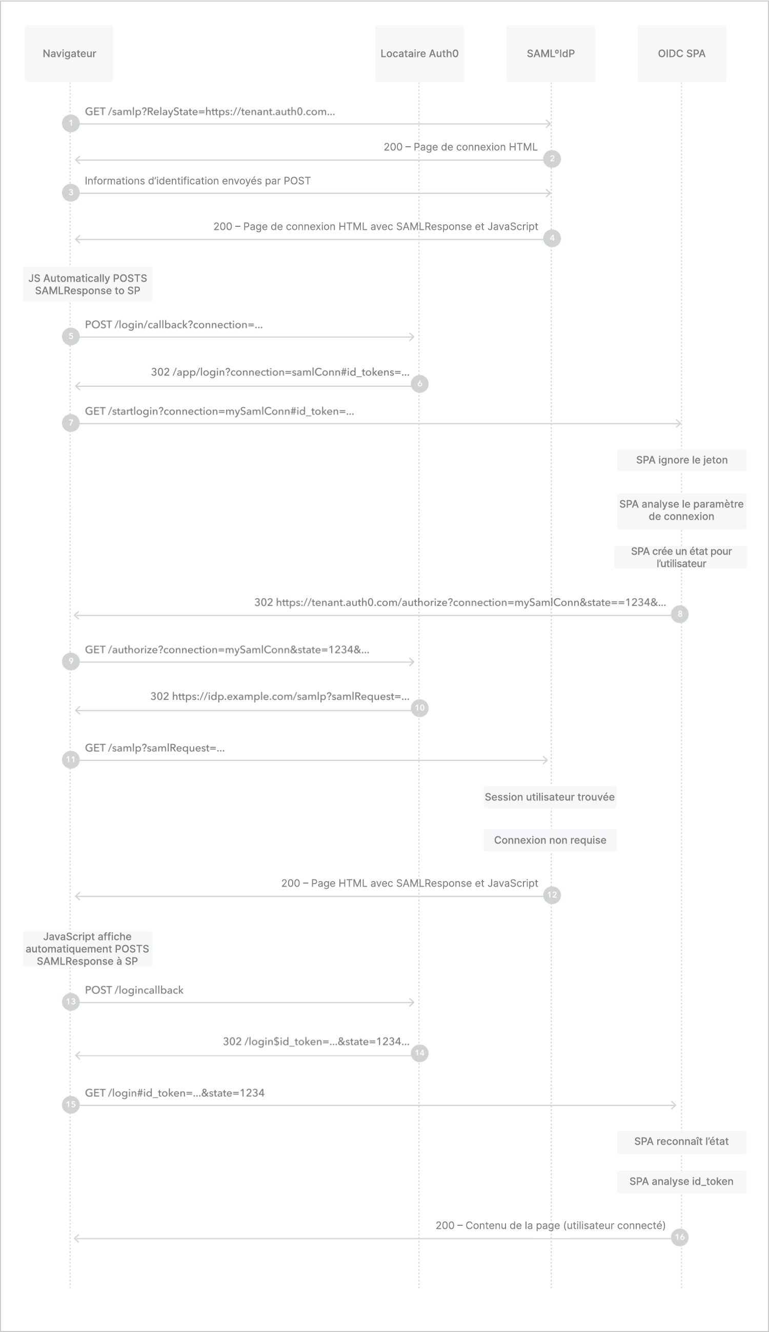Diagramme de flux de connexion aux applications OIDC via SAML initié par fournisseur d’identité