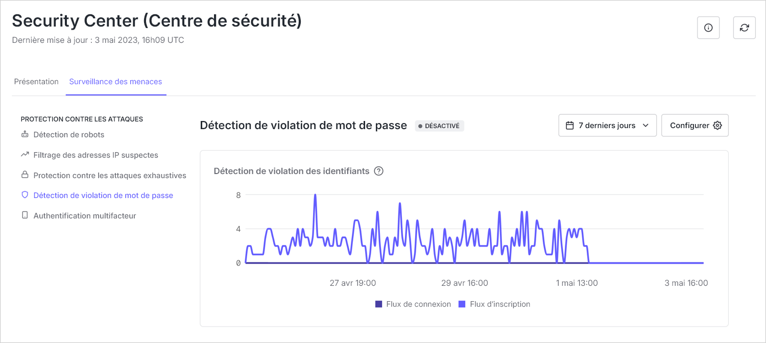 La capture d’écran montre un graphique linéaire détaillant le nombre d’identifiants piratés dans les 7 derniers jours. Des lignes distinctes montrent les flux de connexion et les flux d’inscription.