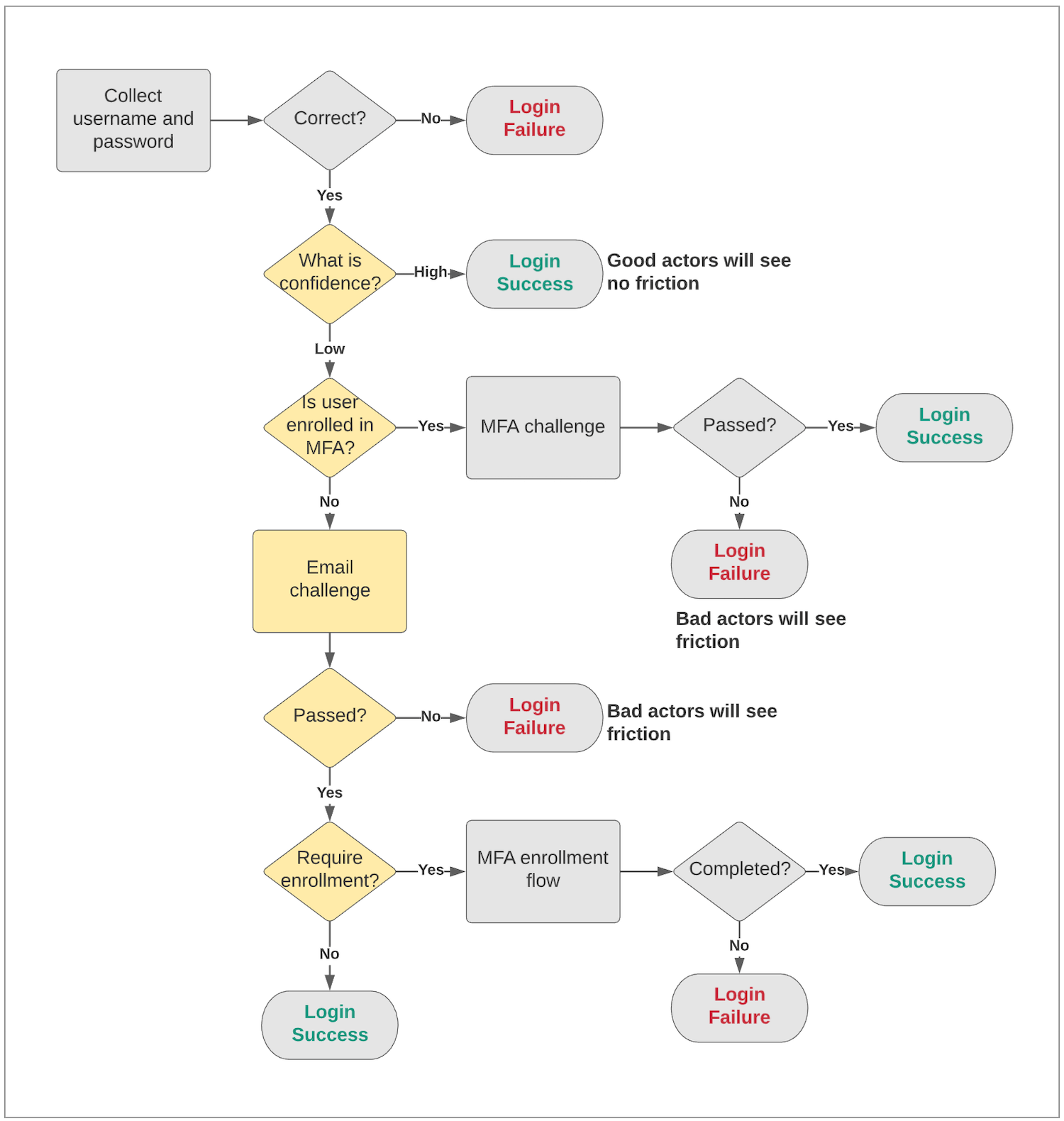Auth0 Login Adaptive multi-factor authentication flow diagram