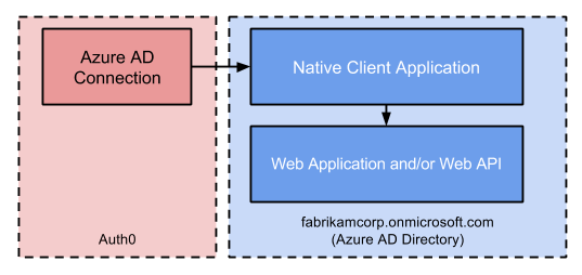 Overview Diagram of Azure AD Apps using Resource Owner flow