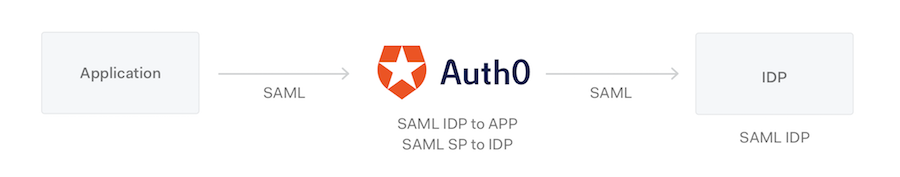 Protocols Auth0 as SAML SP and IdP Diagram
