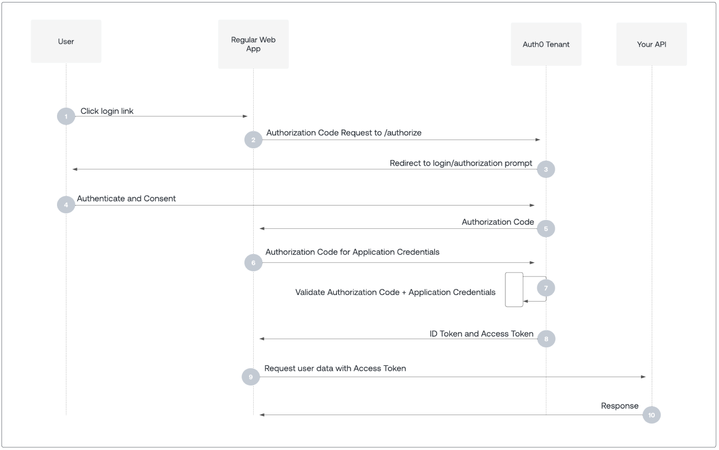 Auth - Auth code flow- Authorization sequence diagram