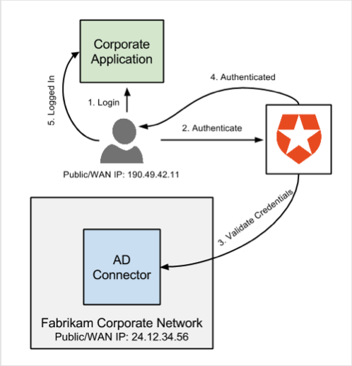 Configure AD/LDAP Connector Authentication with Kerberos Credentials Flow Diagram