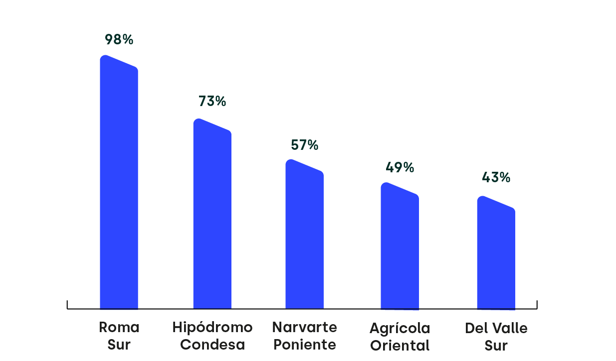 Ventas - Invertir en propiedades - La Haus
