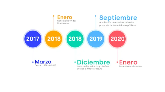 Línea de tiempo - Proyecto Lagos de Torca - La Haus
