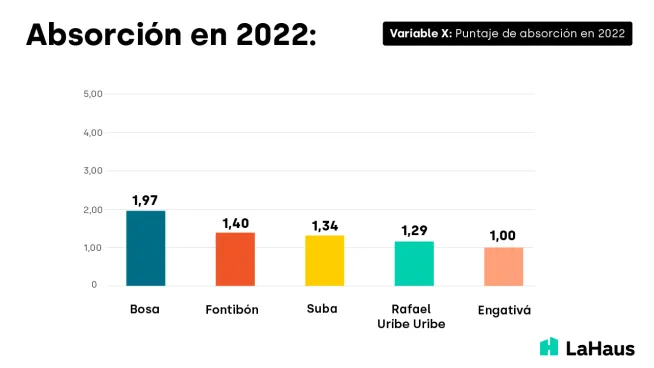 absorcion-where-to-invest-bogota-2022