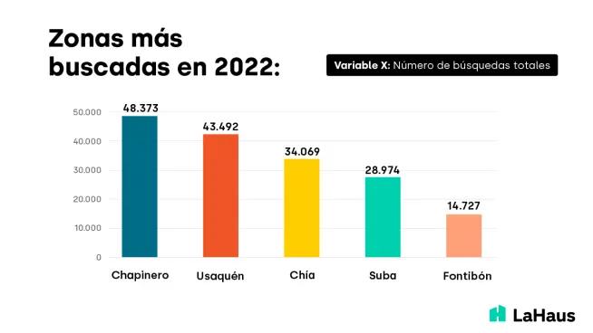 busquedas-where-to-invest-bogota-2022