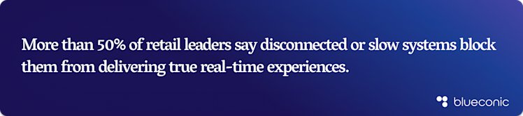 Graphic showing a stat about retail performance challenges with AI: Over 50% of retail leaders report that slow or disconnected systems prevent real-time customer experiences. Blue gradient design with BlueConic logo.