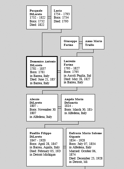 1600s Family Tree