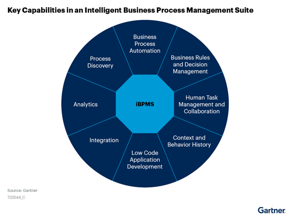Flowable_Gartner campaign 2021_iBPMS graphic
