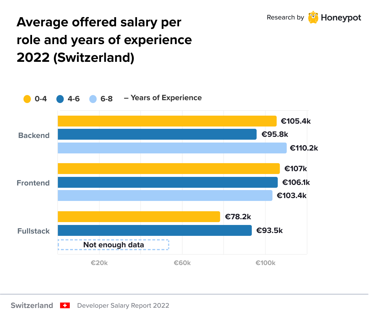 Average offered salary per role and years of experience 2022 (Switzerland)