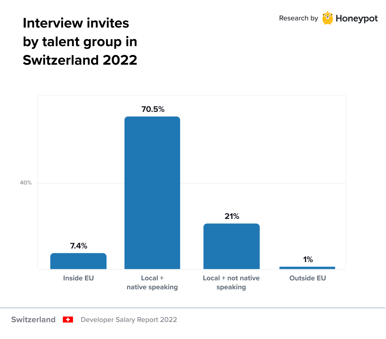 Interview invites by talent group in Switzerland 2022